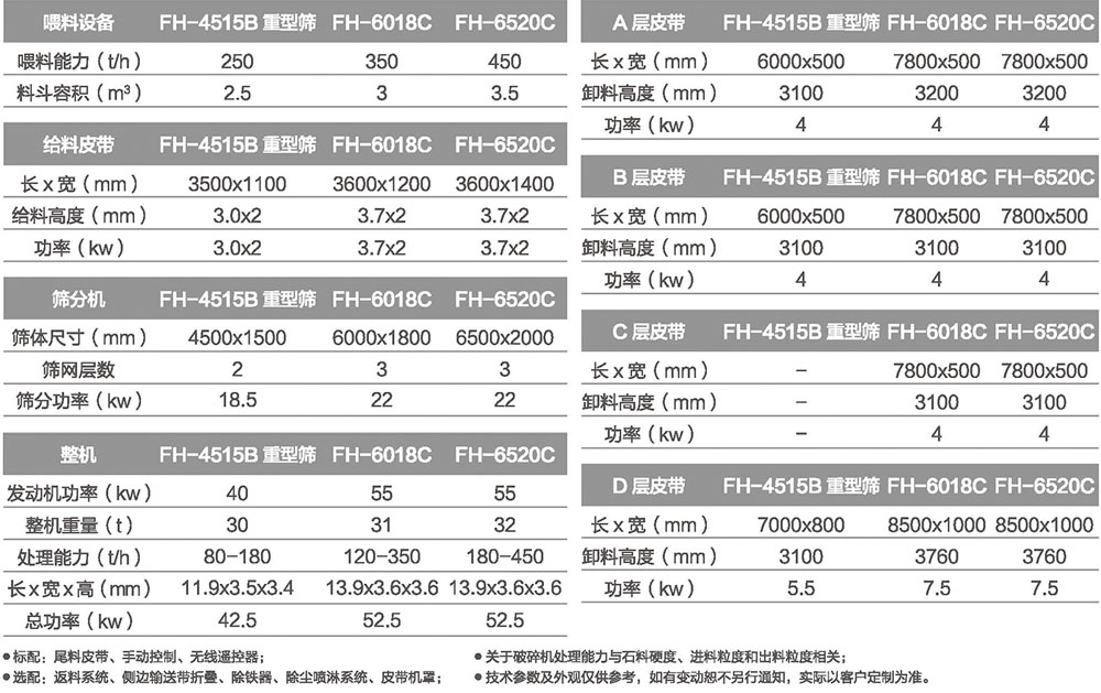 移動篩分站